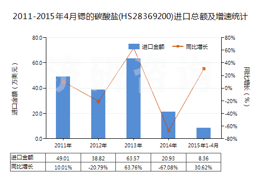 2011-2015年4月鍶的碳酸鹽(HS28369200)進(jìn)口總額及增速統(tǒng)計(jì)